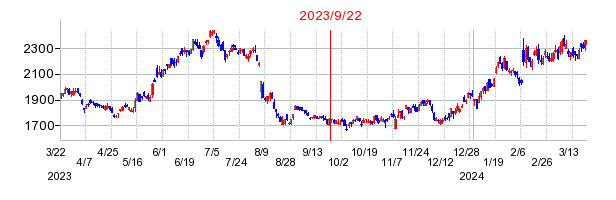 2023年9月22日 15:33前後のの株価チャート